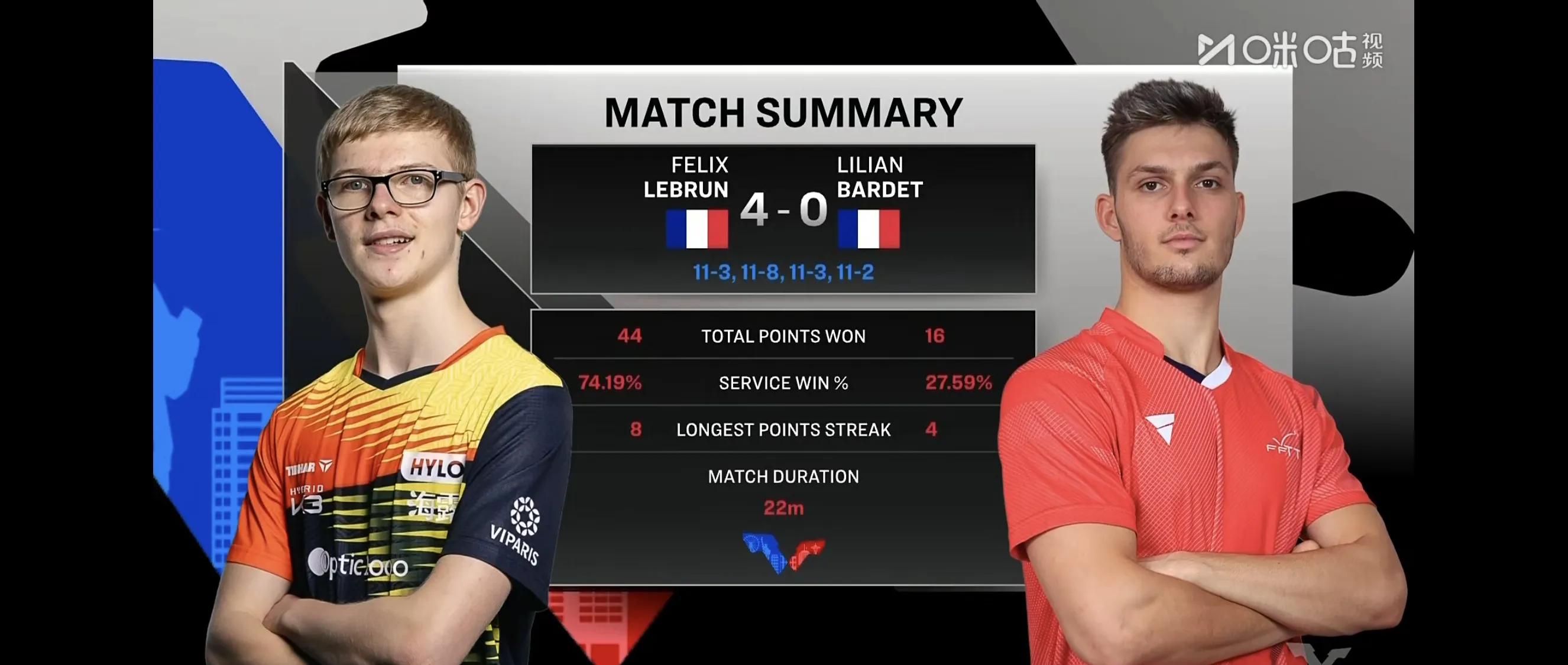 法国网球队翻盘美国网球队，克耶高斯打破历史纪录的简单介绍